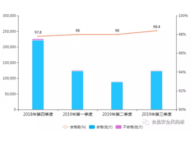 2019年第三季度國內食品抽檢分析