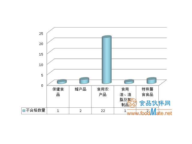 28批次不合格食品被市場(chǎng)監(jiān)管總局曝光 食用農(nóng)產(chǎn)品約占八成